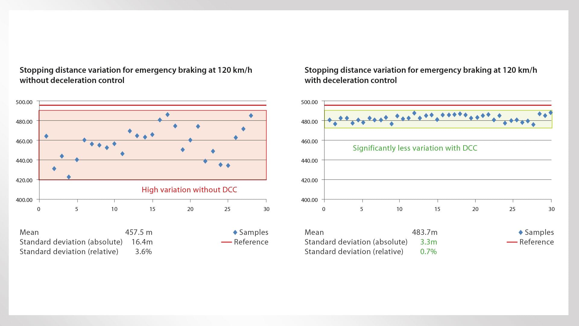 Emergency braking distance variation comparison graphs.