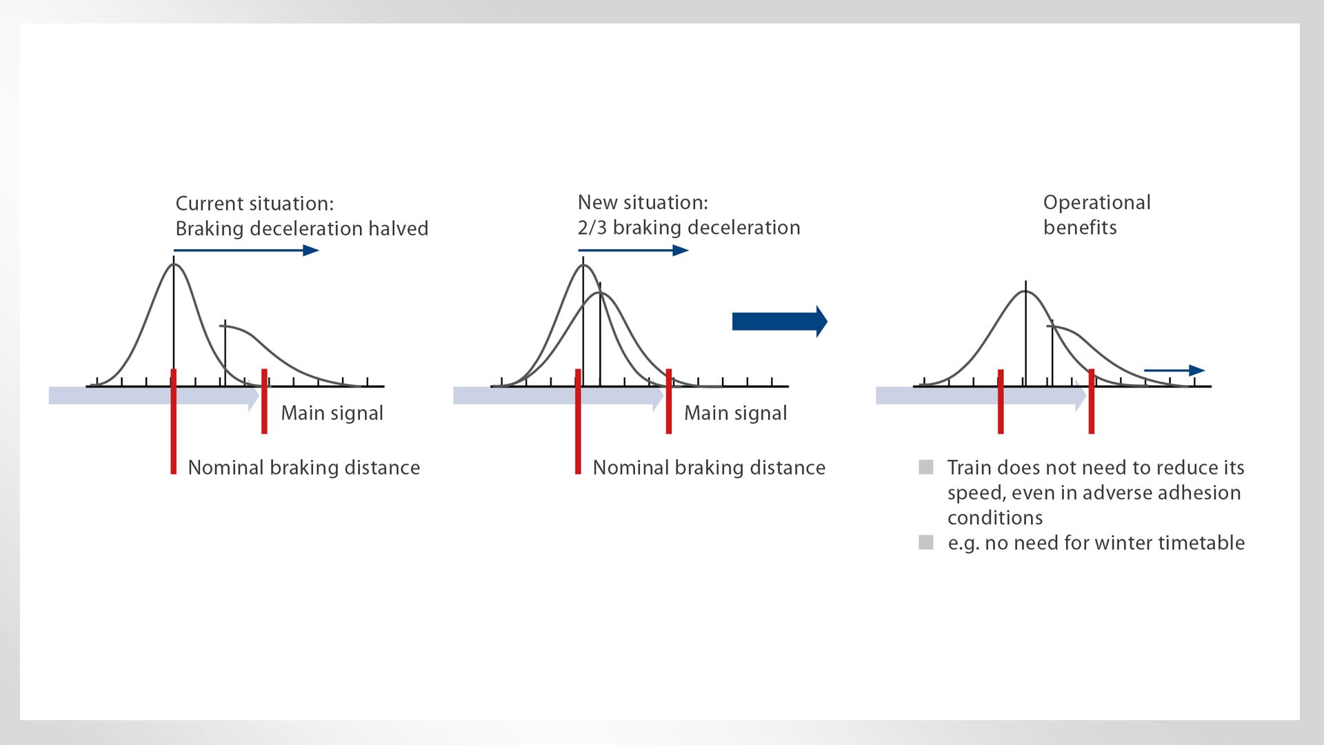 Braking deceleration comparison for train operations.