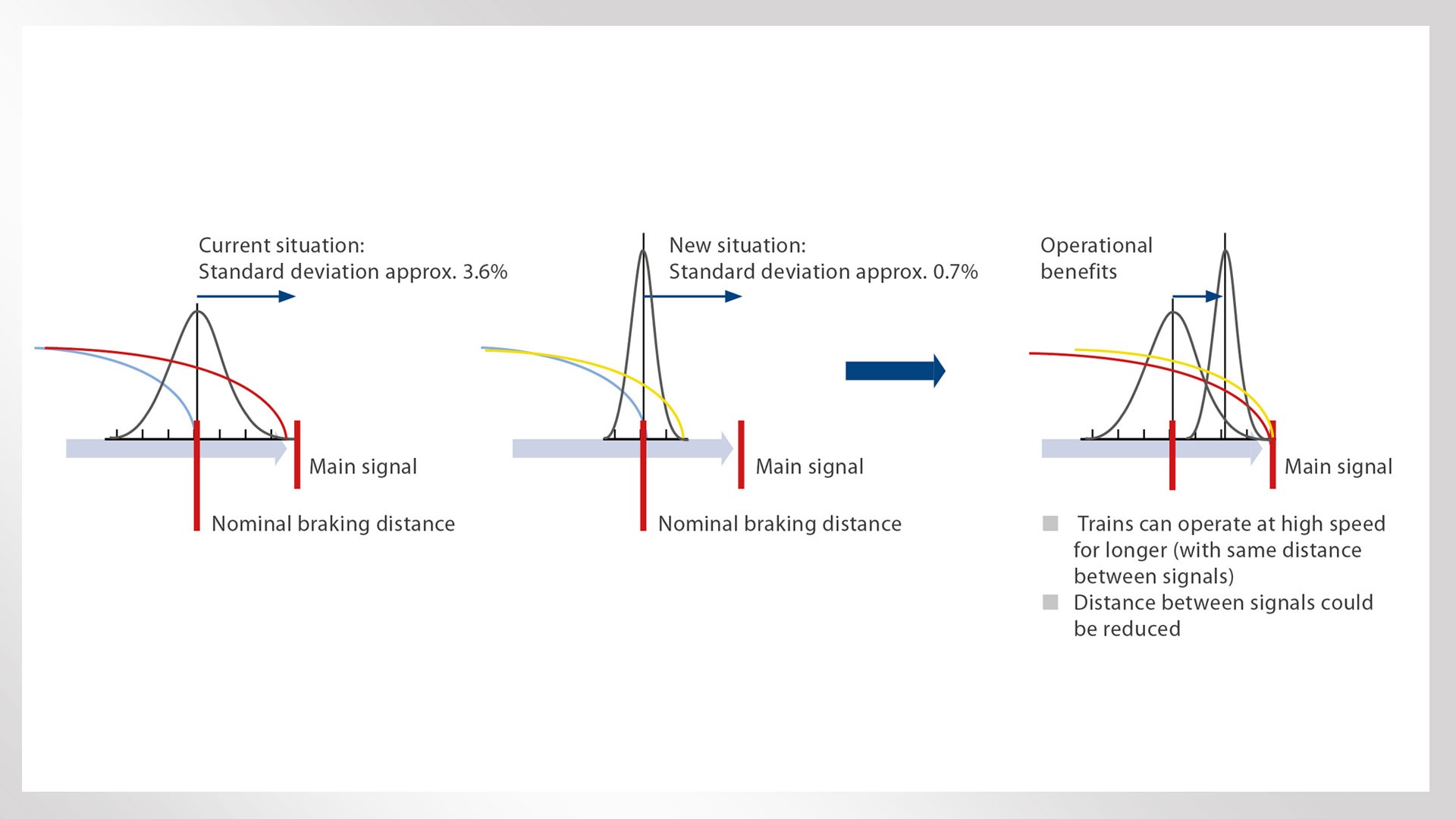 Train braking distance comparison and operational benefits.