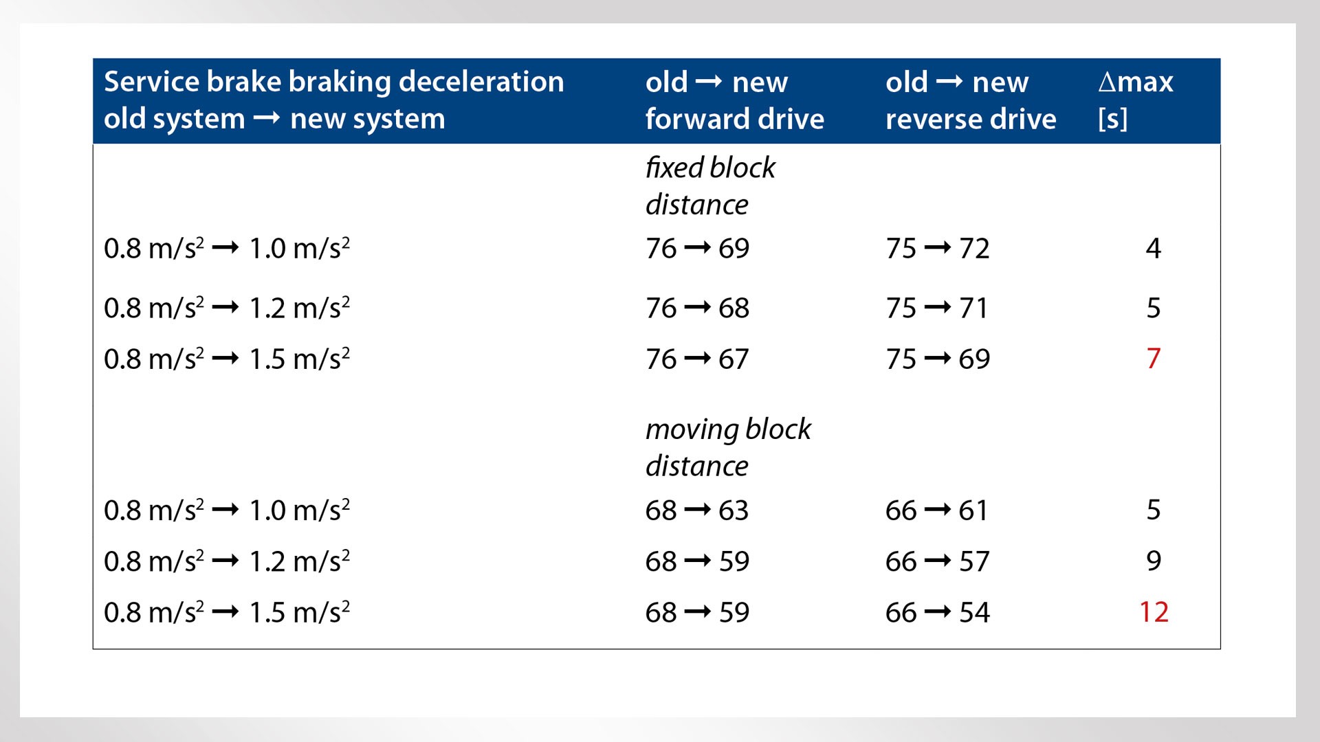 Brake system deceleration data comparison table.