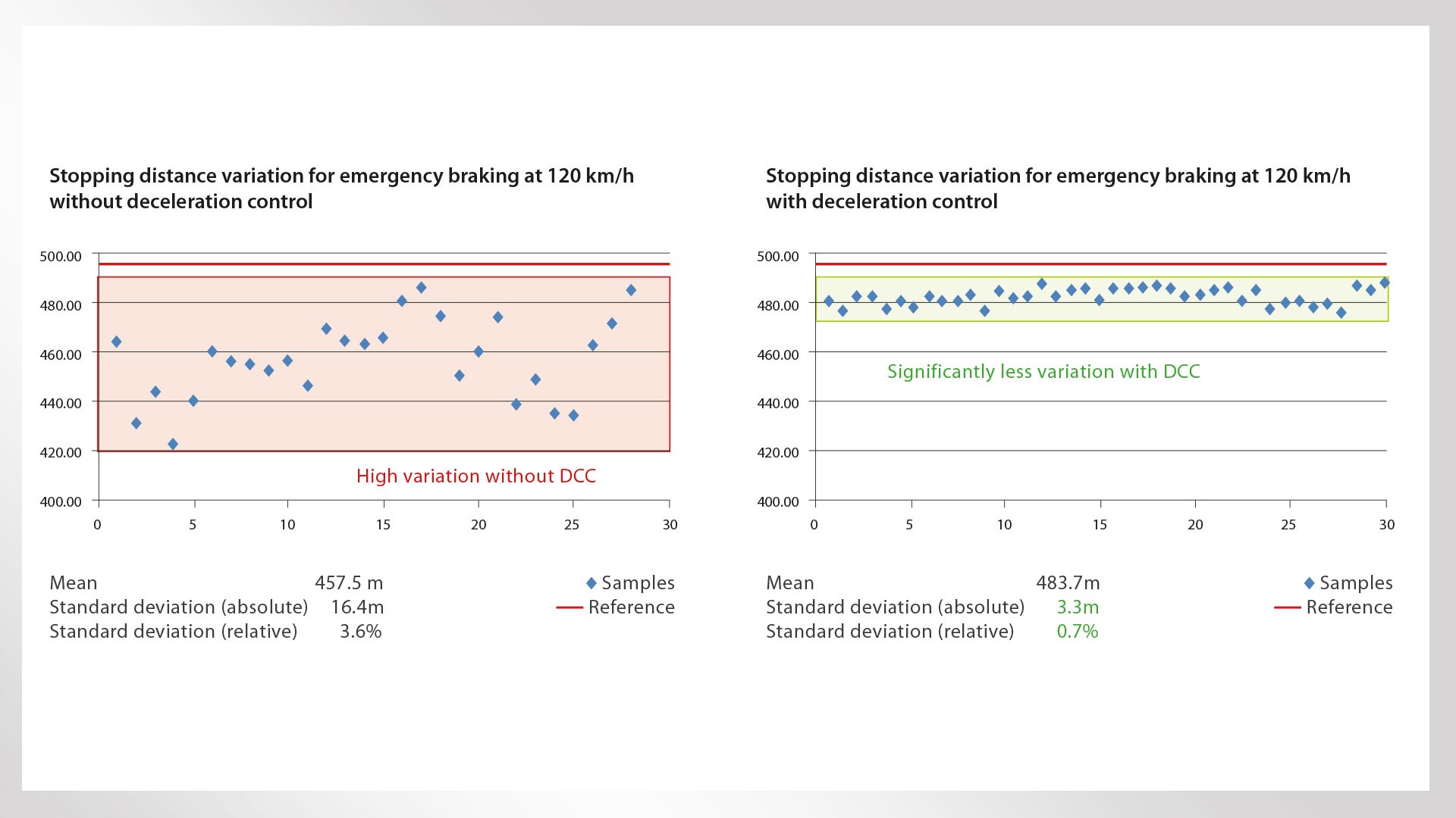 Graph comparing braking distance variations DCC