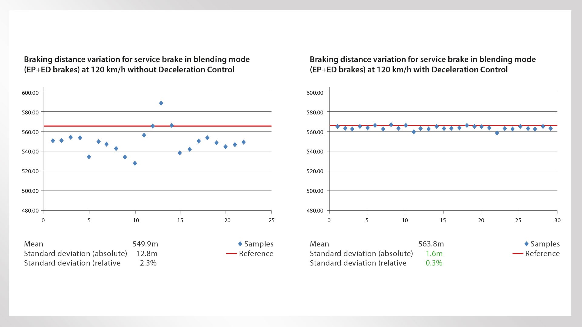 Braking distance variation graphs for EP+ED brakes.
