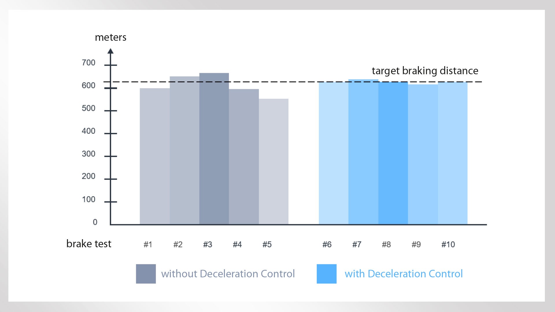 Brake test results comparing deceleration control methods.