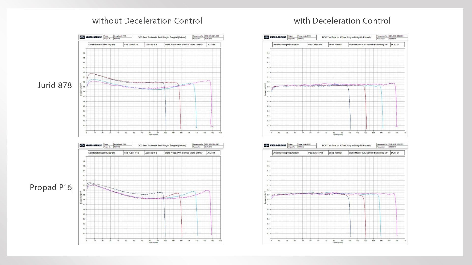 Deceleration control test results for Jurid 878