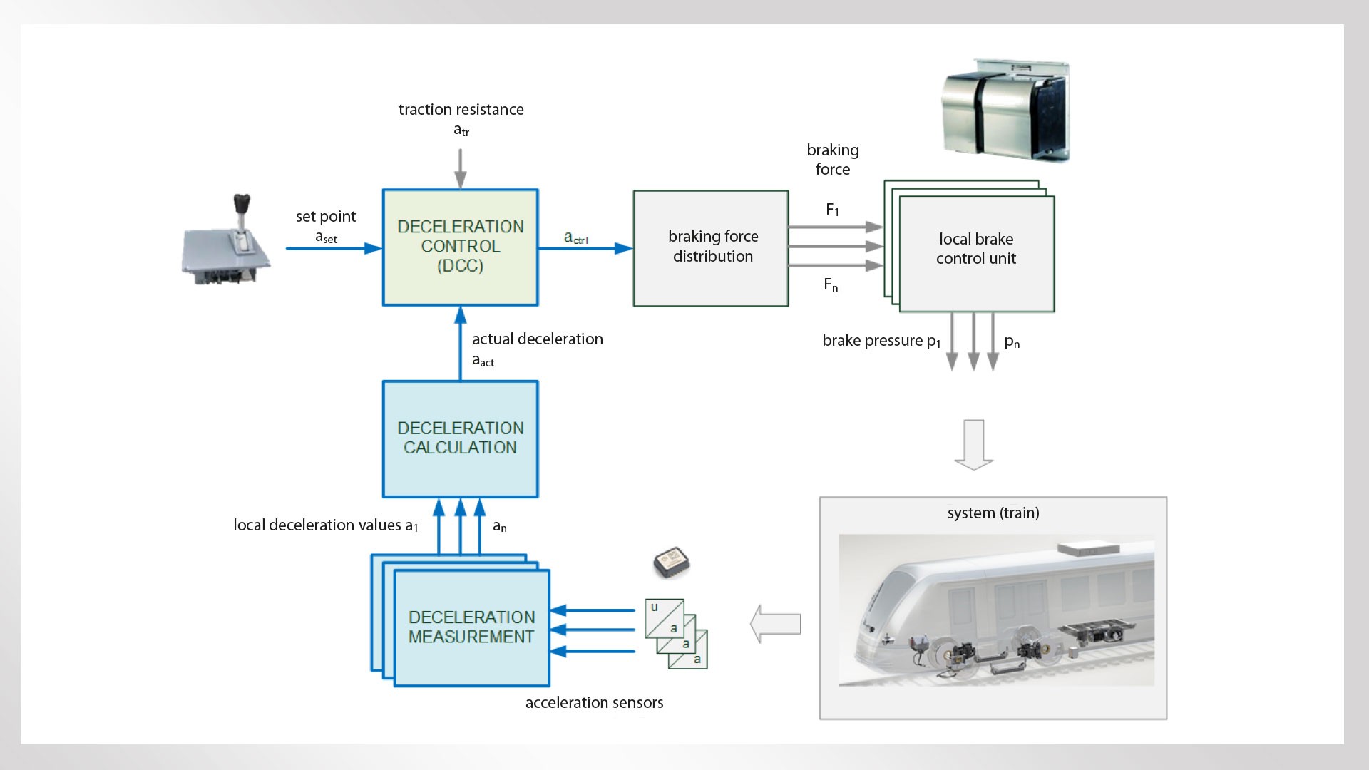 Deceleration control system diagram for train technology