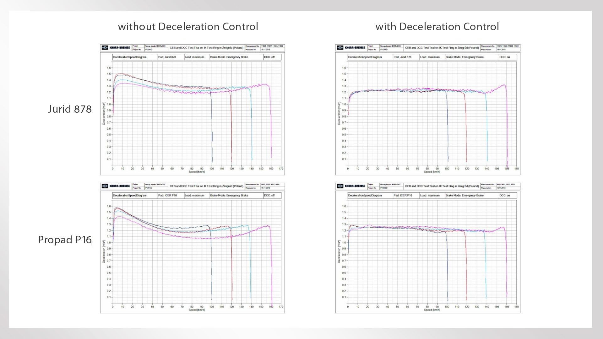 Deceleration control comparison graphs for braking systems