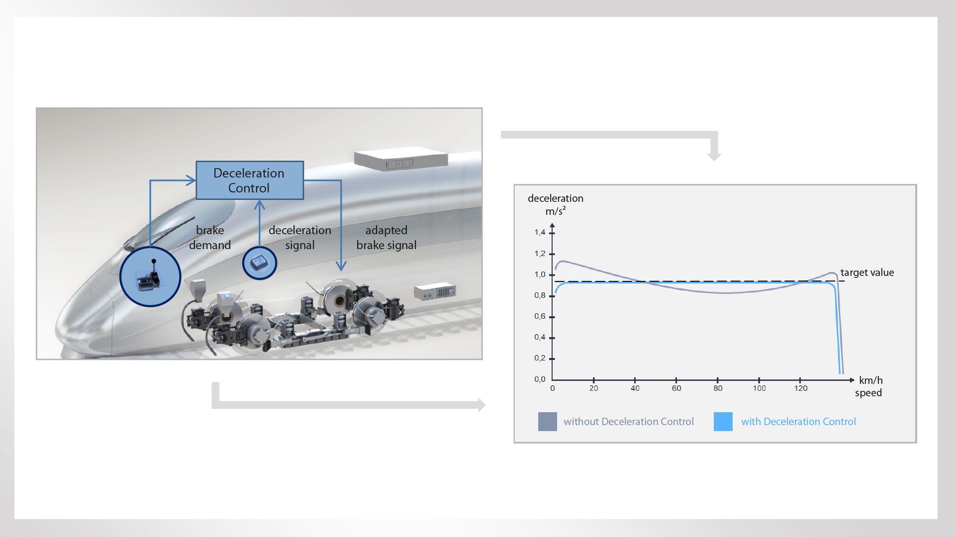 Deceleration control system in train braking technology.