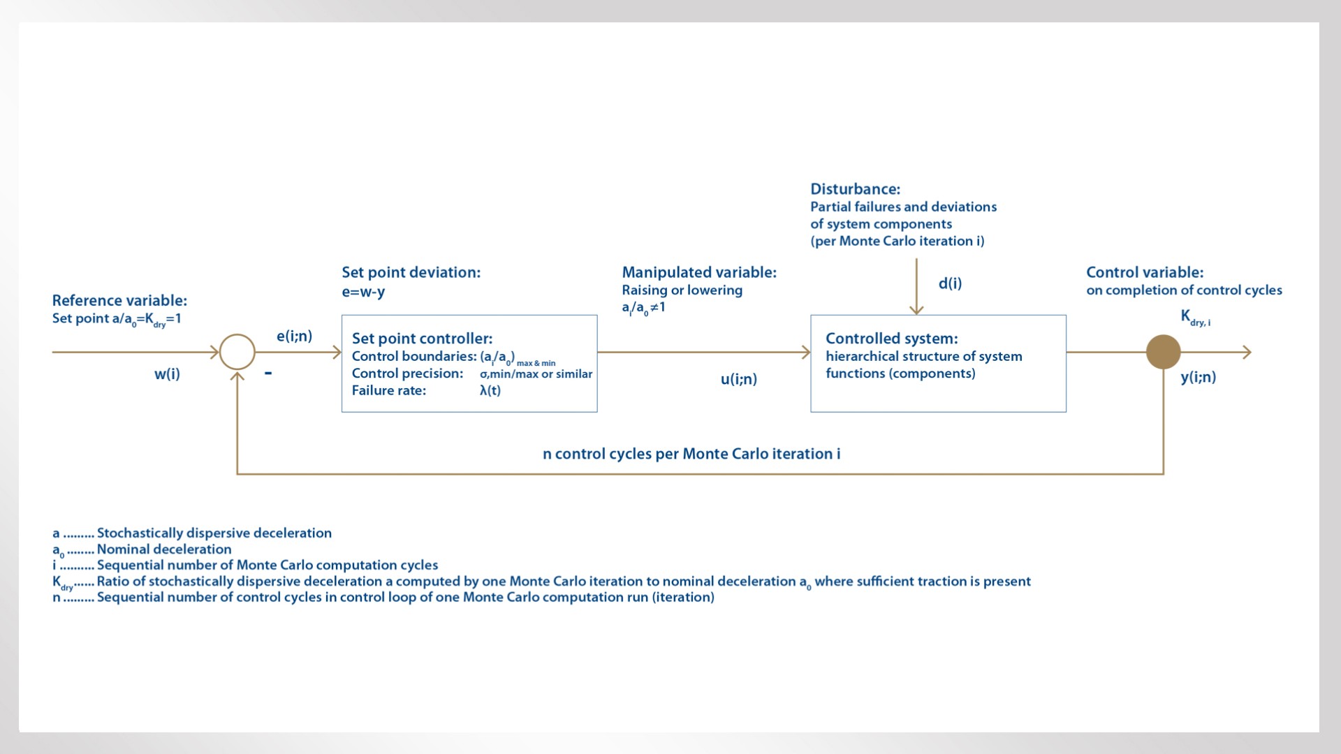 Control loop in the Monte Carlo simulation context