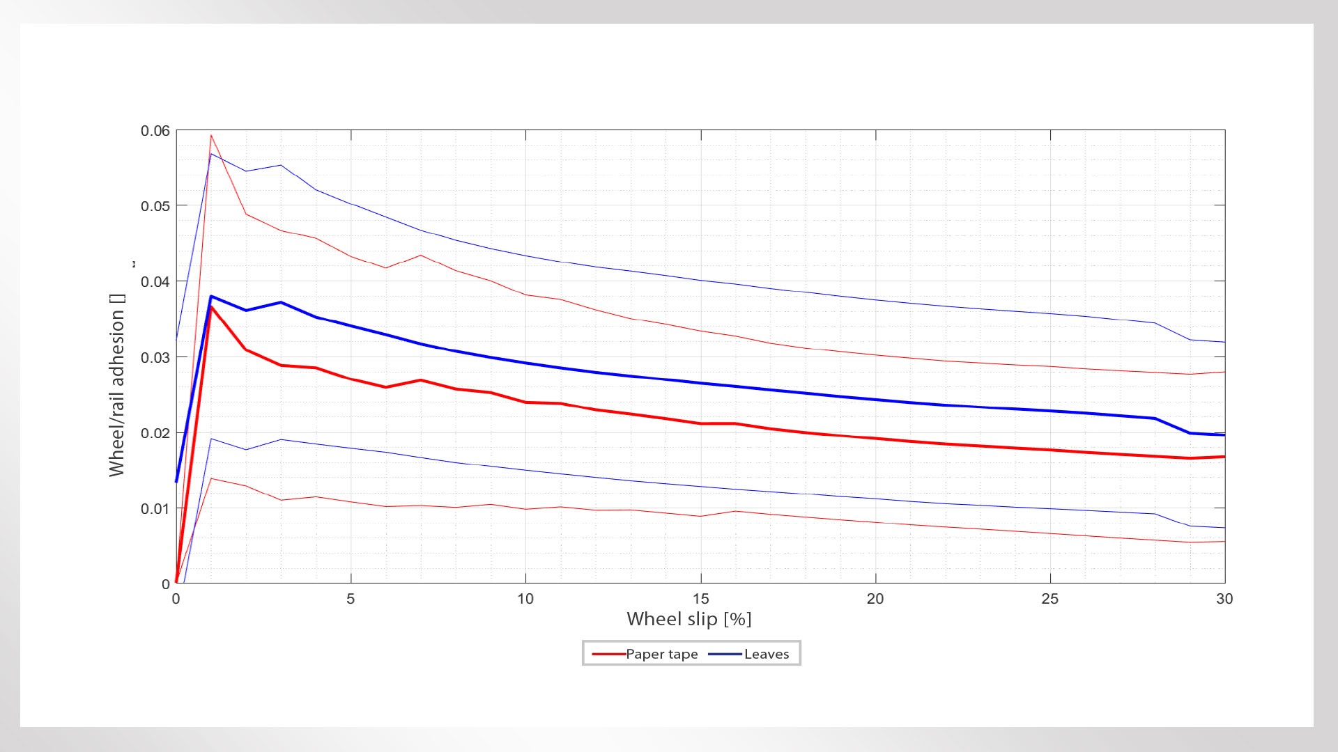 Graph comparing wheel slip and rail adhesion