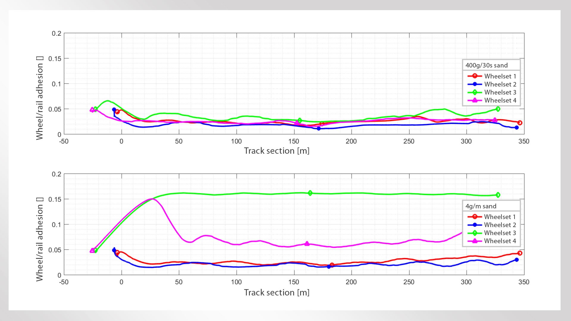 Graph comparing wheel-rail adhesion across track sections.