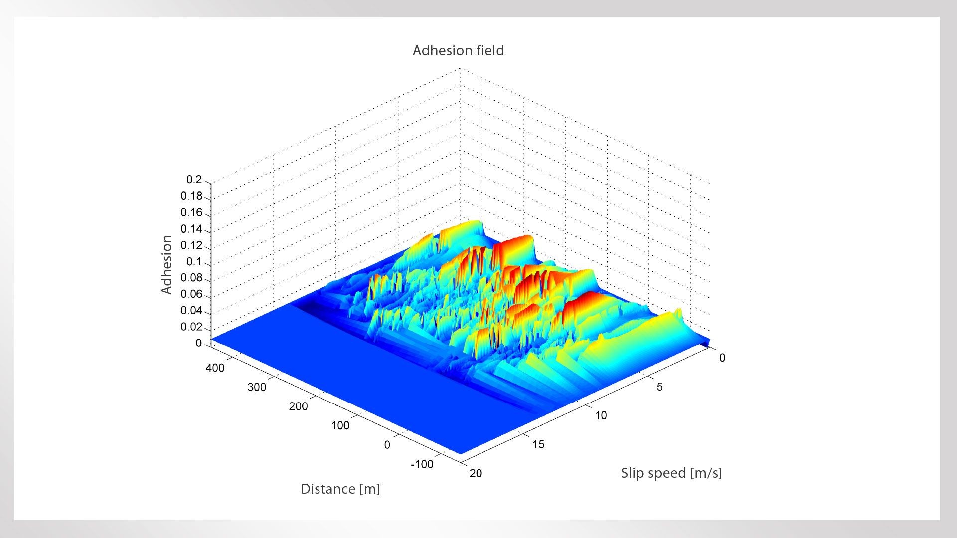 3D plot of adhesion field versus slip