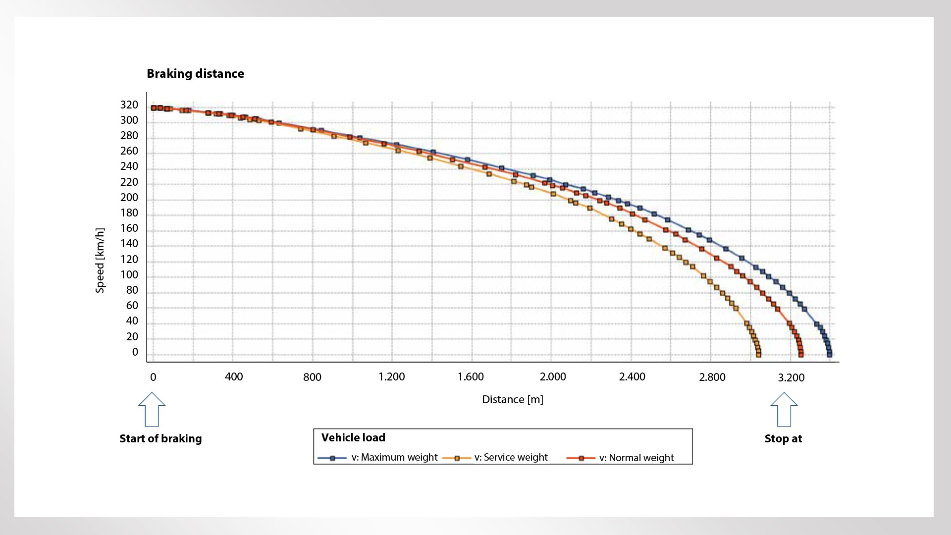 Diagram of the braking distance from the brake calculation program TrainBraC