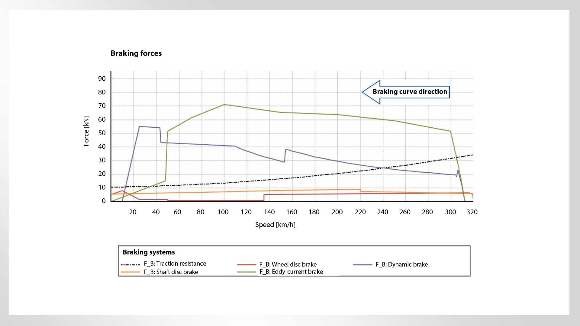 Diagram of brake forces from the brake calculation program TrainBraC