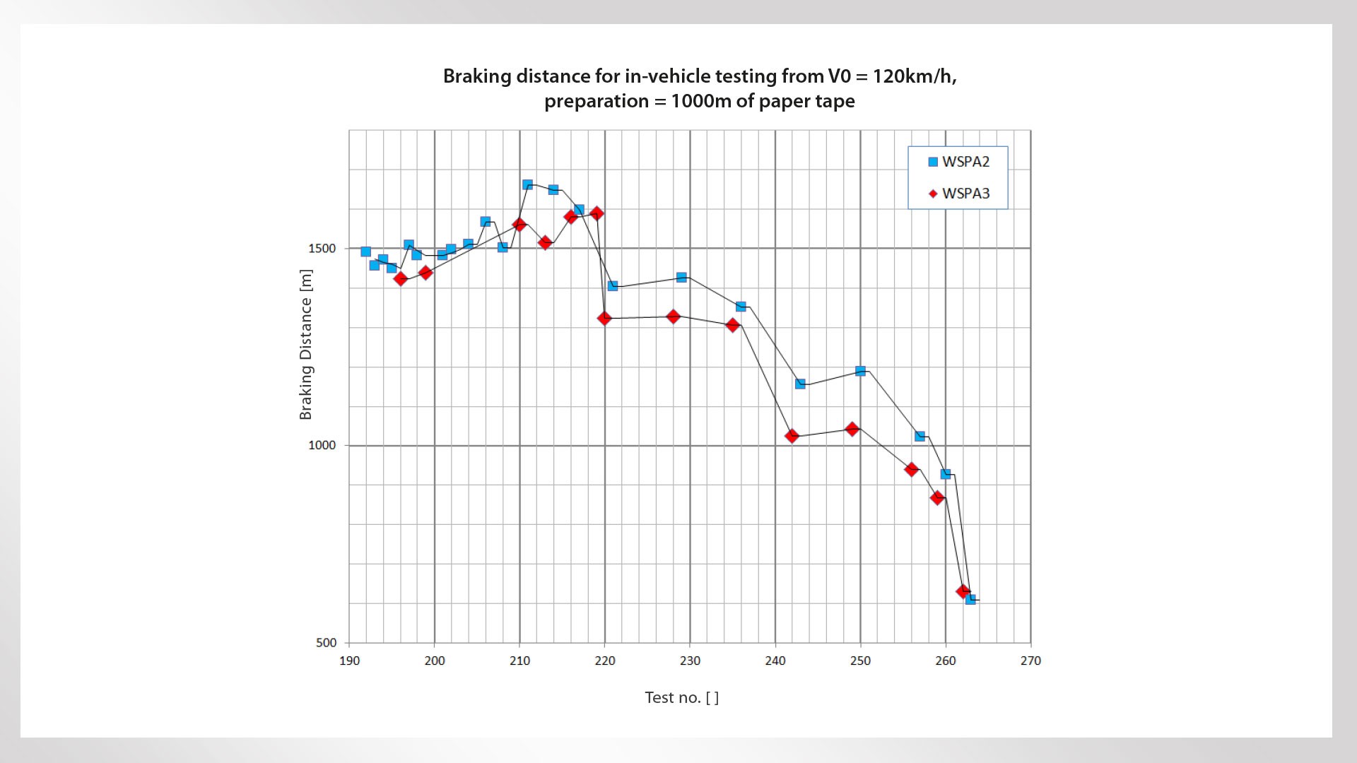 Braking distance testing graph at 120 km/h.