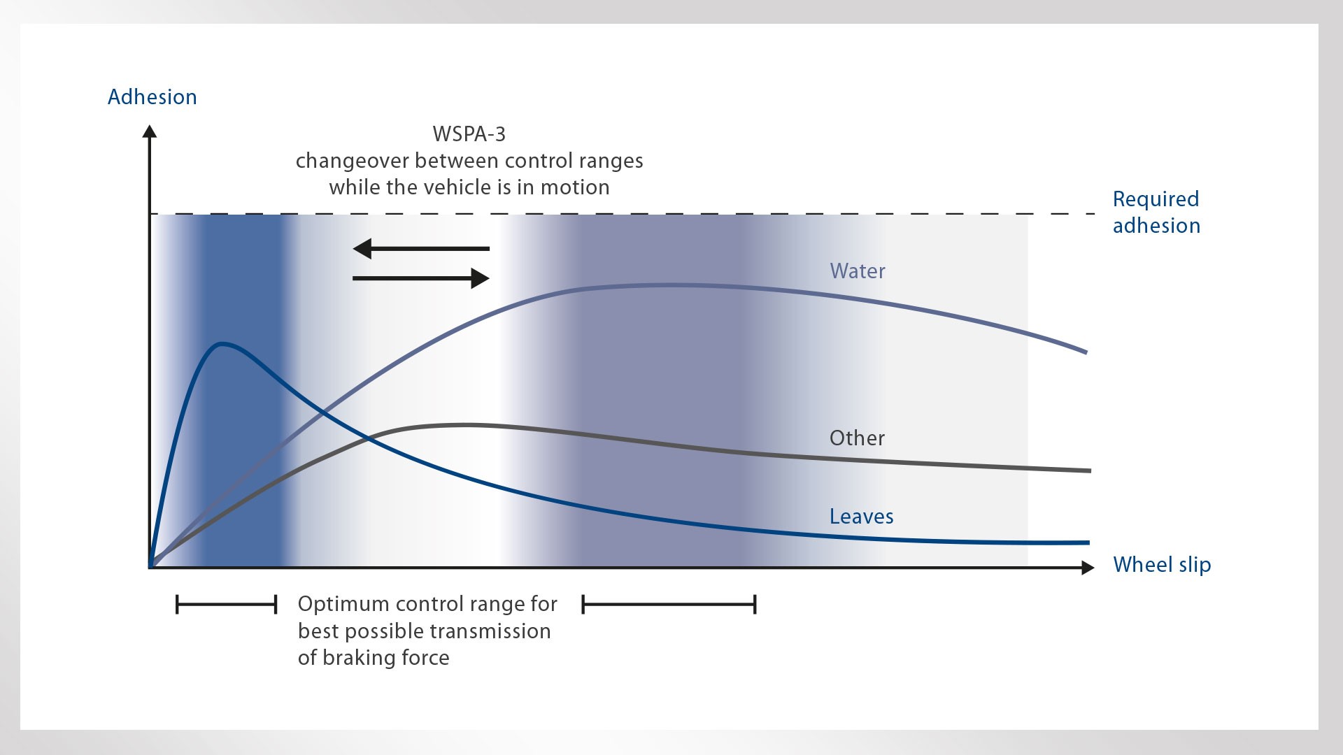 WSPA-3 vehicle braking force control graph