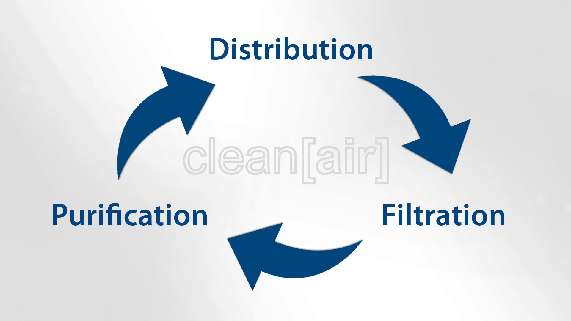 Air purification distribution and filtration process diagram.