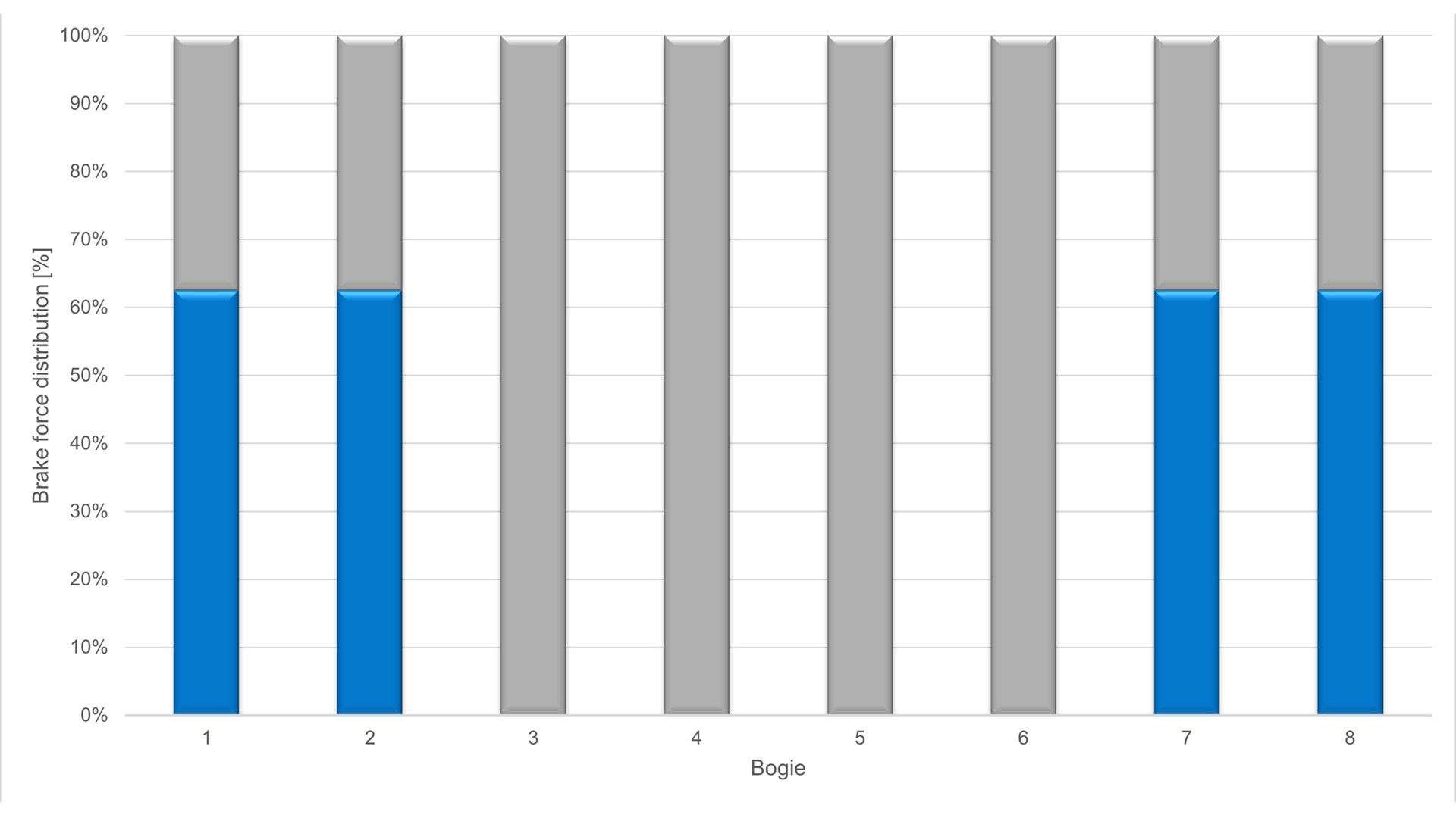 Brake force distribution chart by bogie number