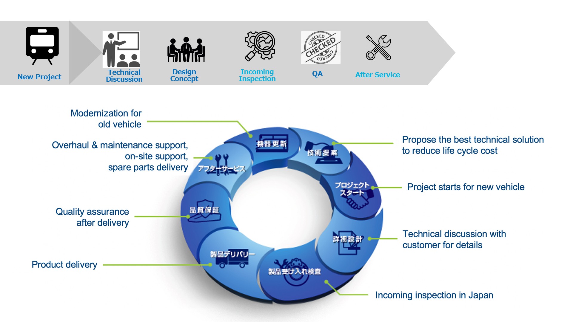 Project management process for vehicle modernization and