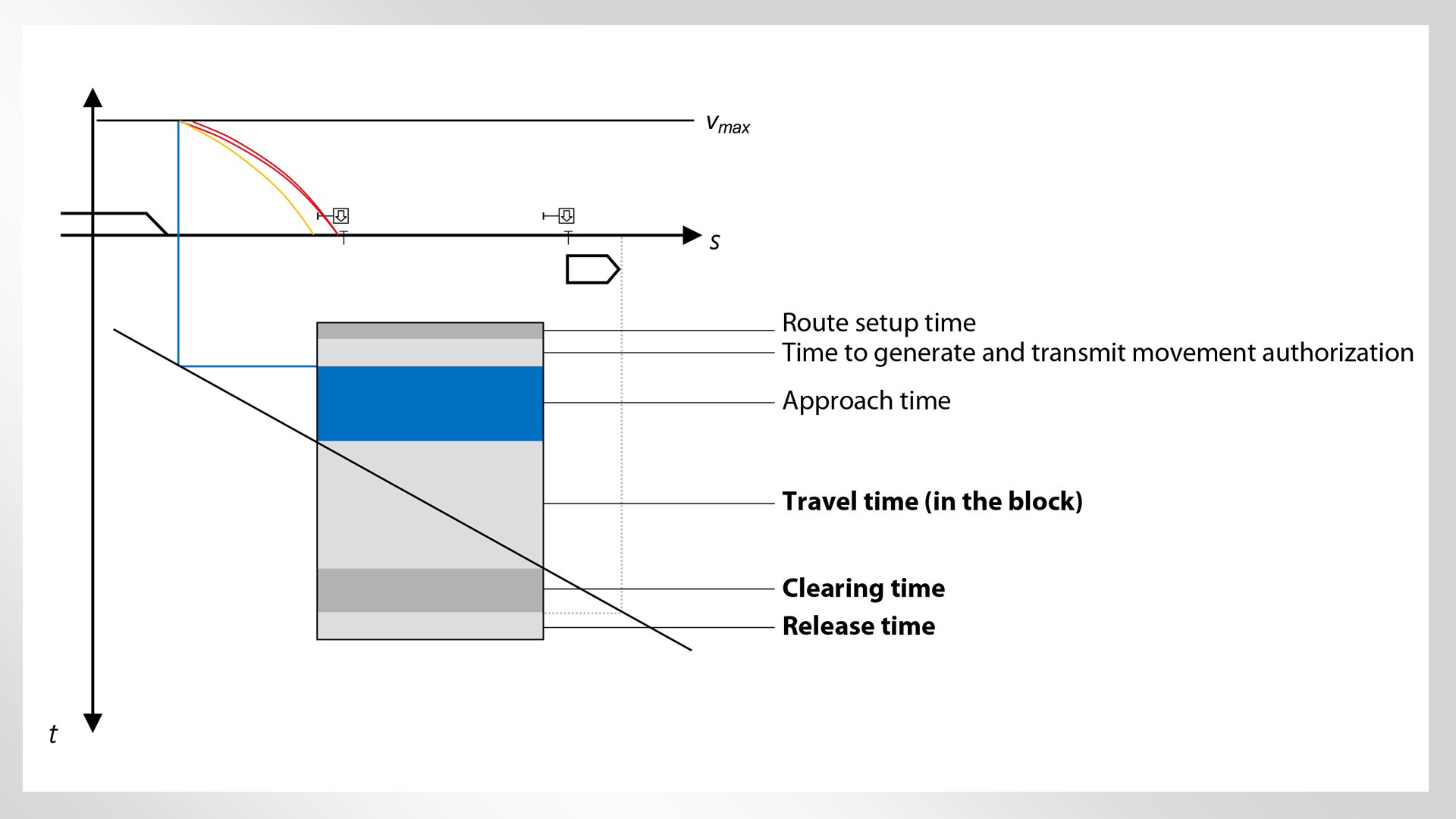 Graph illustrating travel and clearance times in