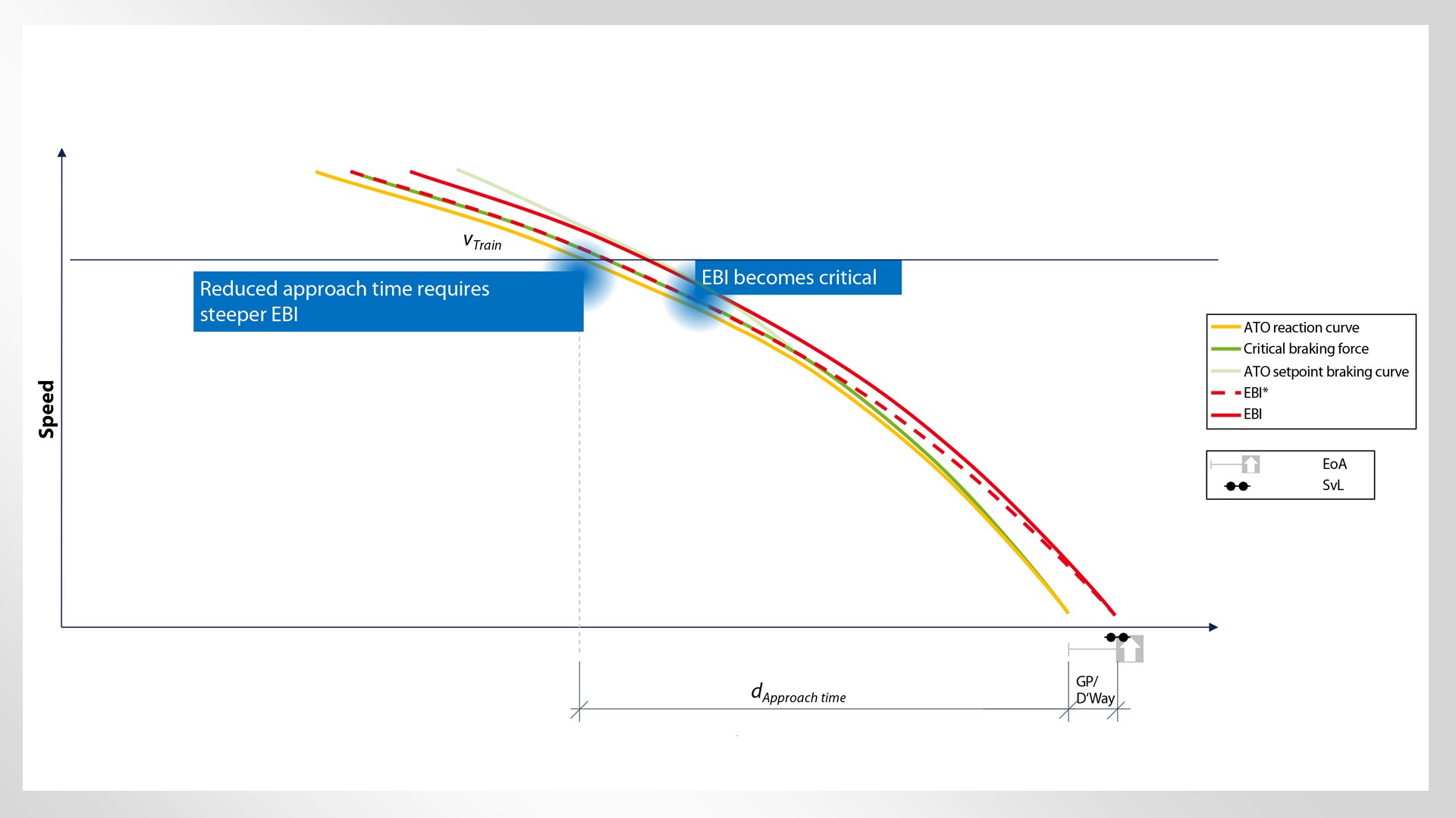 Train speed and braking curve analysis graph.