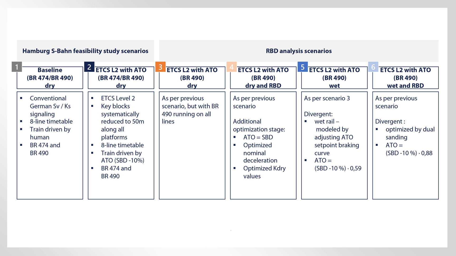 Hamburg S-Bahn feasibility study scenarios table