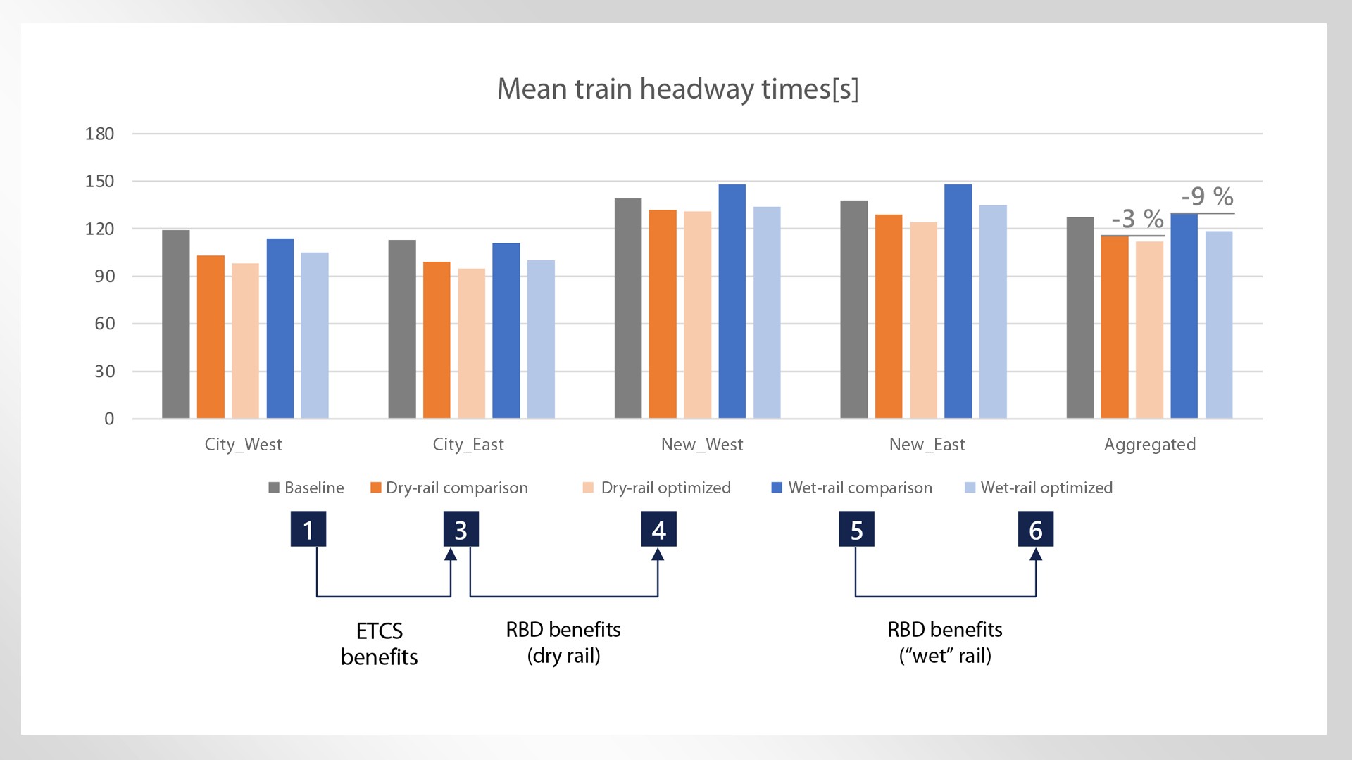 Mean train headway times comparison bar graph.