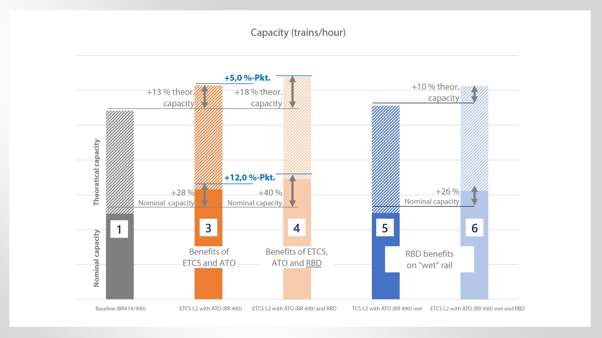 Rail capacity chart showing various performance metrics.