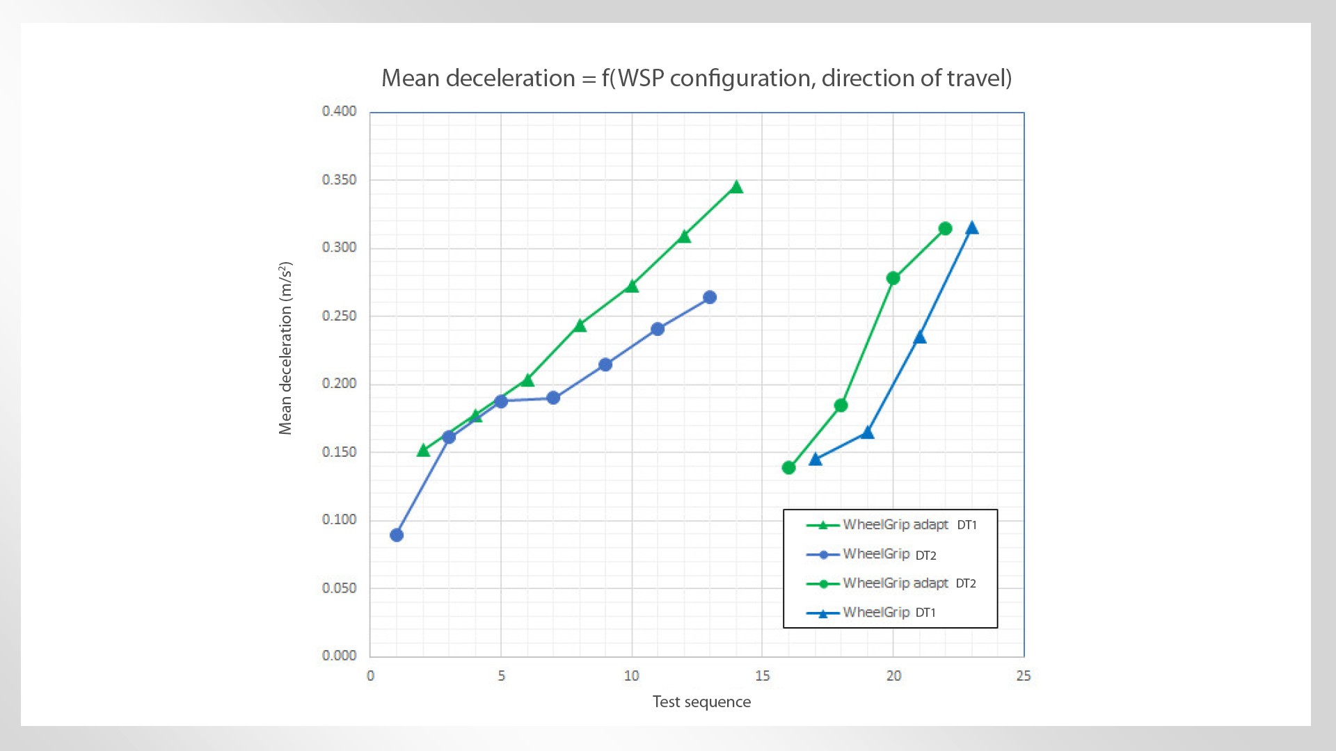 Figure 6: Mean deceleration achieved with different wheel slide protection configurations