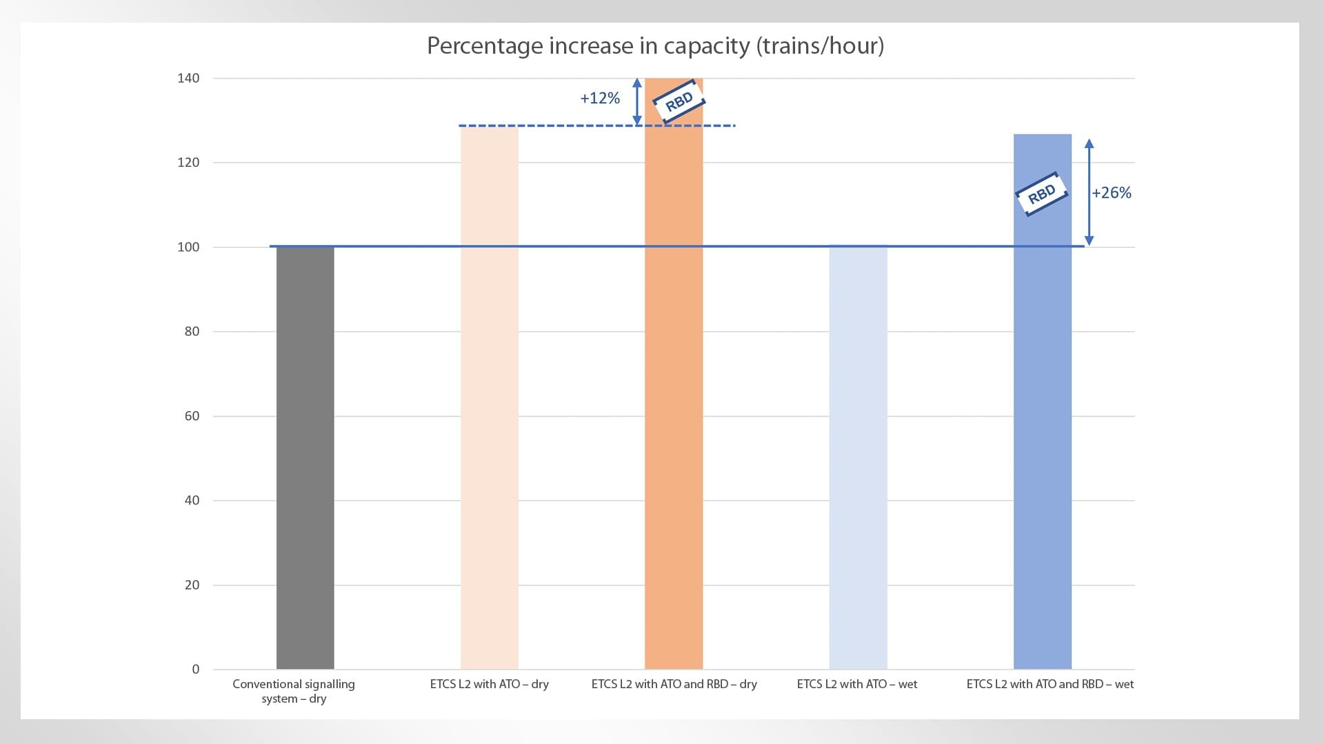 Percentage increase in capacity trains per hour