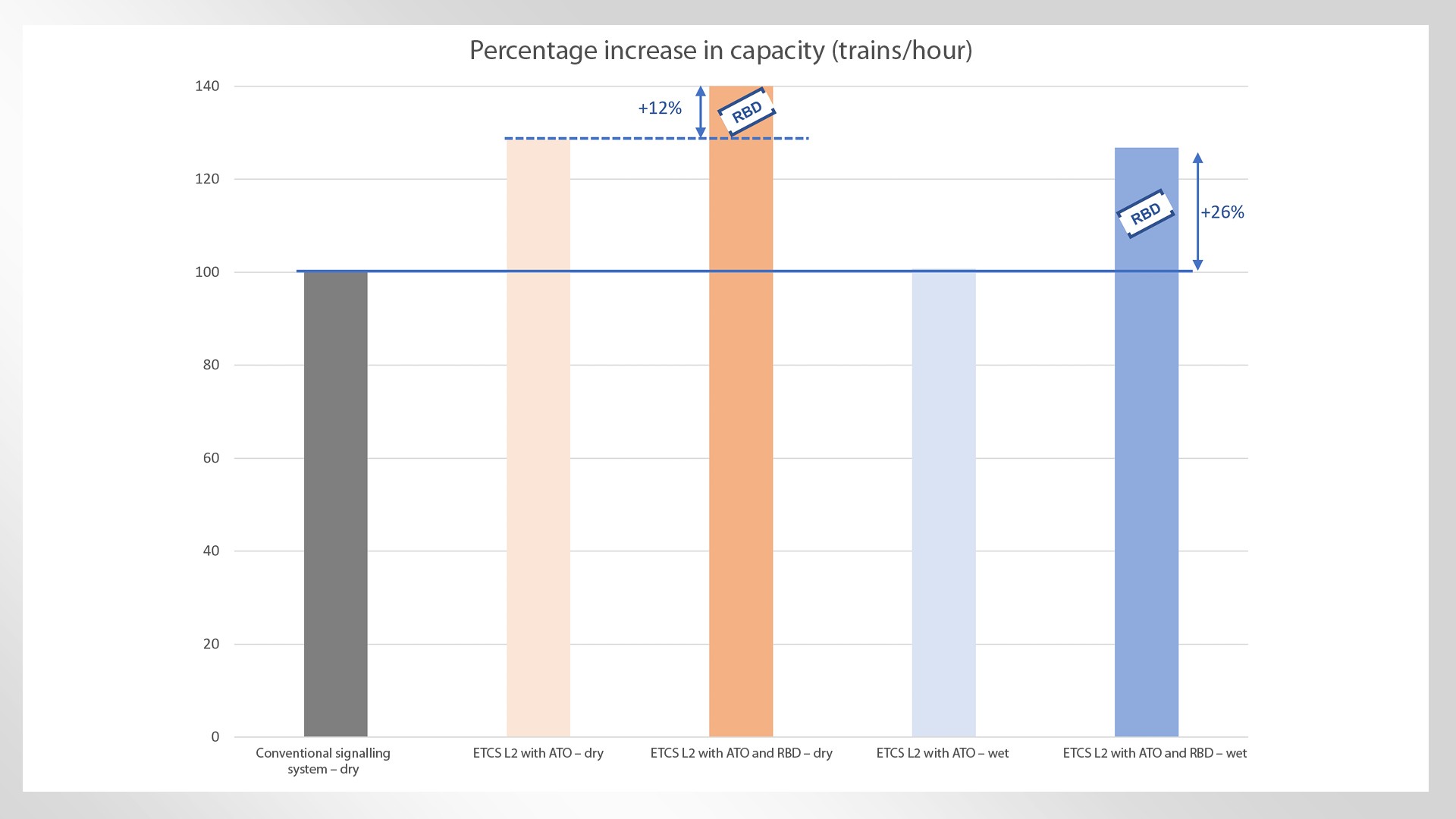 Percentage increase in capacity trains per hour