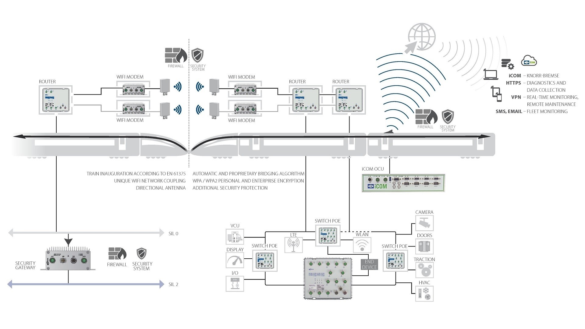 Train network diagram showcasing WiFi and security