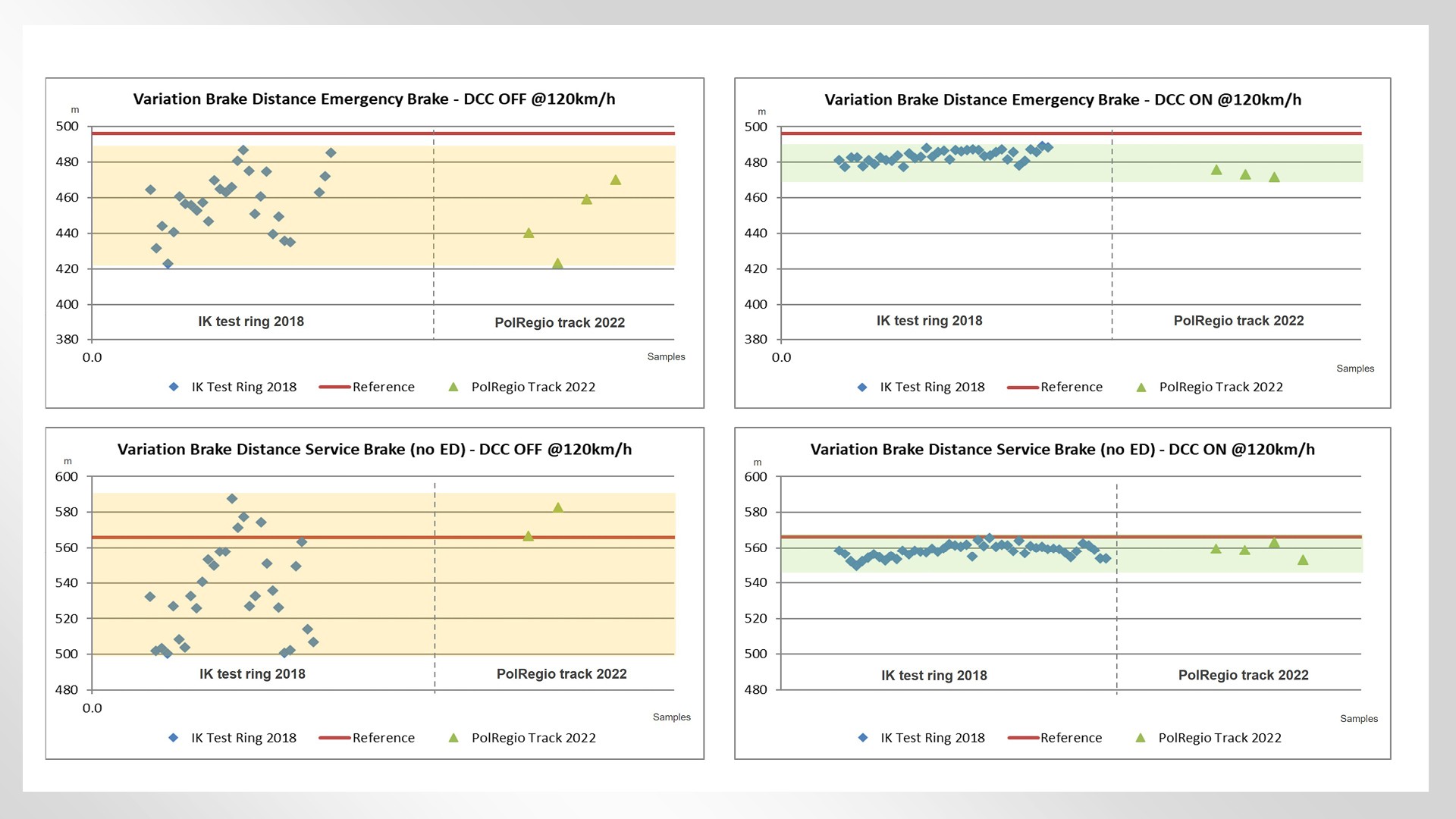 Variation (variance) in braking distances on test track in 2018 and on PolRegio lines (during 2022 field trials), with and without deceleration control (DCC)