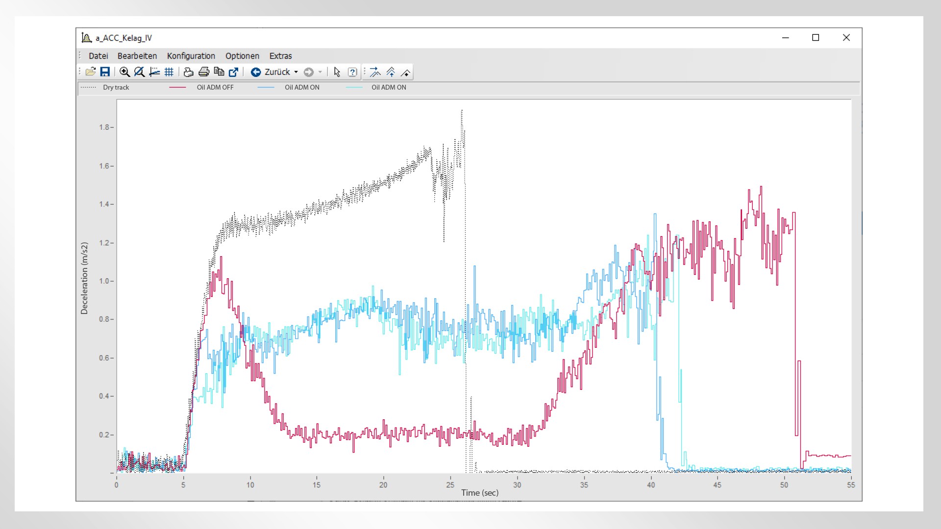 Deceleration curves during braking maneuvers on dry track and on track covered with an oil preparation, both with and without adhesion management.